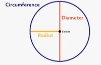 Area and Circumference of a Circle Flashcards - Quizizz
