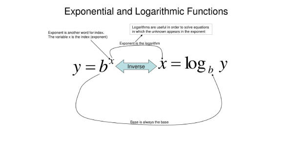 derivatives of logarithmic functions - Class 9 - Quizizz