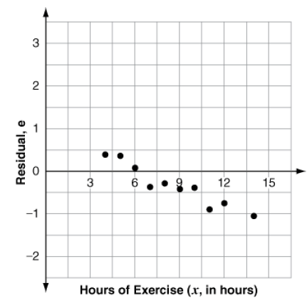 U7 - Statistics Practice (dot Plots,histograms) 