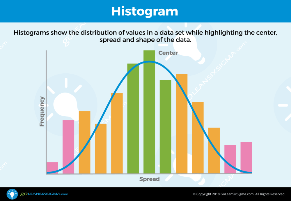 Histograms, Frequency Tables, and Skewness