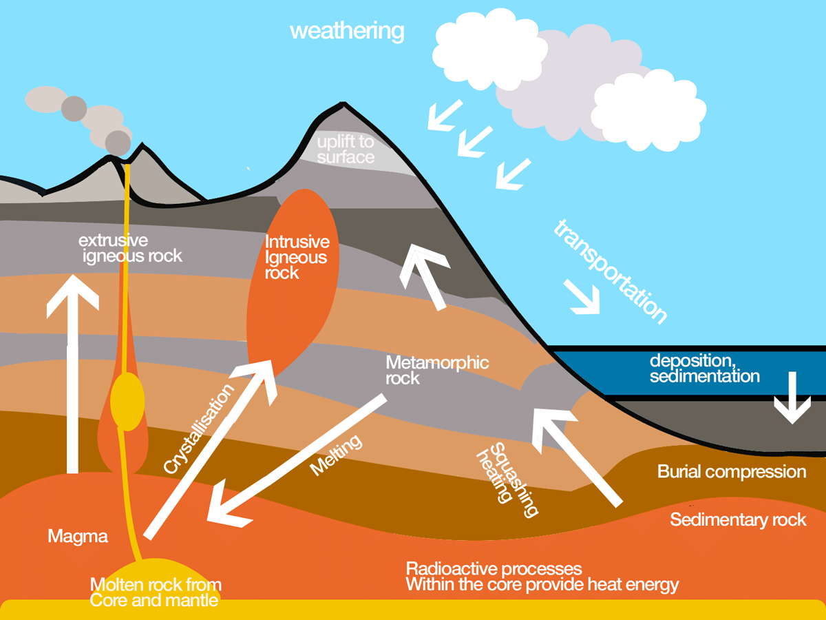 uniformitarianism diagram