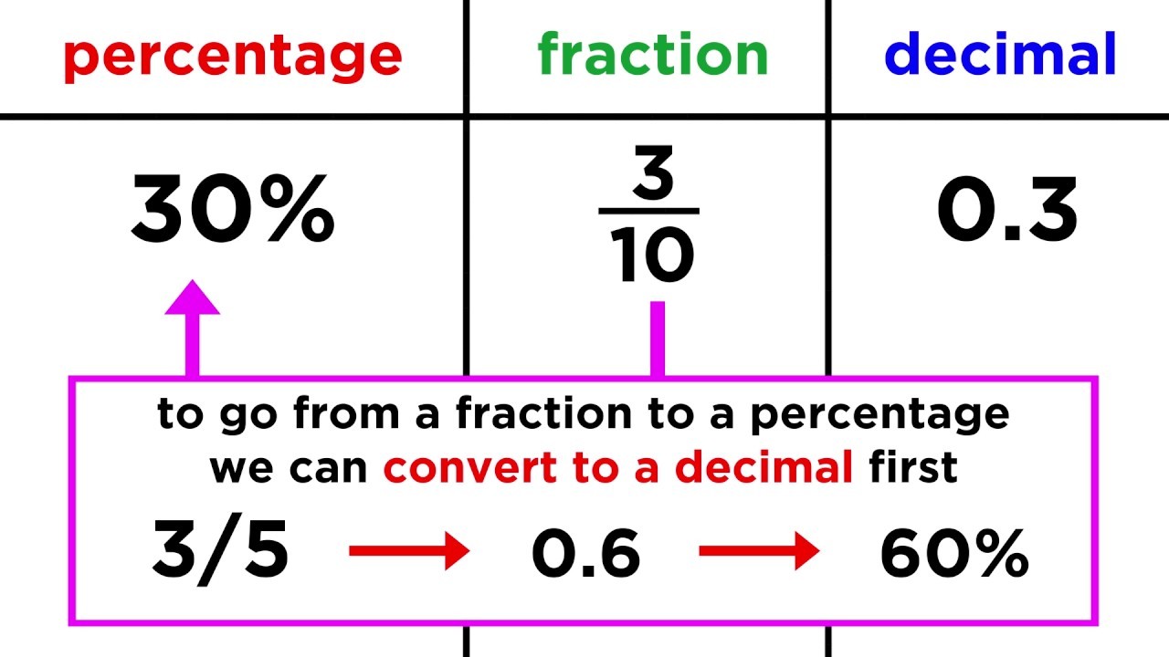 Fractions and Fair Shares - Grade 7 - Quizizz