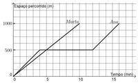 Gráficos e funções - Série 7 - Questionário