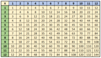 Multiplicación en grupos iguales - Grado 5 - Quizizz