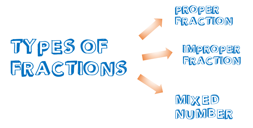 equivalent-fractions-improper-fractions-mixed-numbers-quiz-quizizz