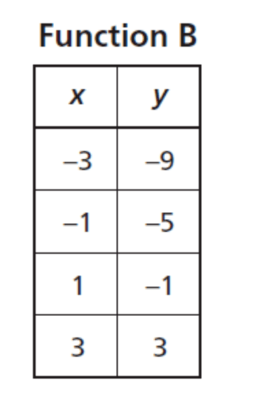 Eighth Grade Comparing Functions Quiz (Teacher-Made)