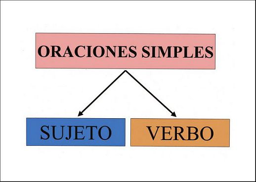 Variedad de oraciones - Grado 7 - Quizizz