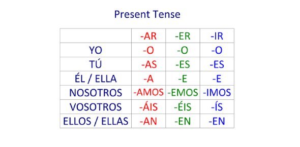 Present Tense Verbs - Grade 11 - Quizizz