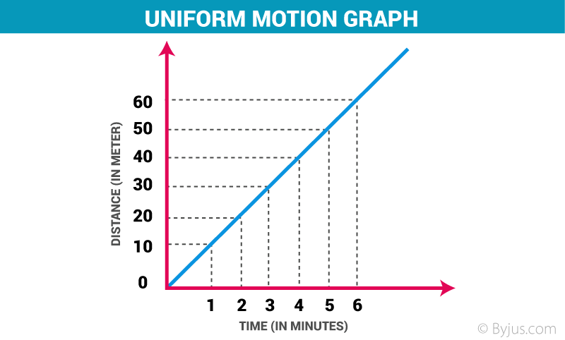 Uniformly Accelerated Motion | Physics - Quizizz