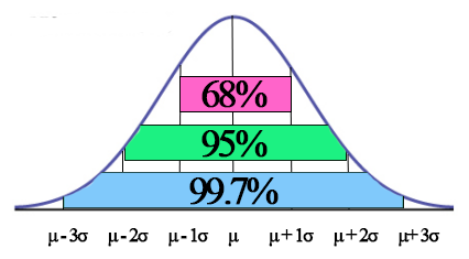 68-95-99.7 (Empirical Rule)