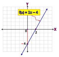 Funciones lineales Tarjetas didácticas - Quizizz