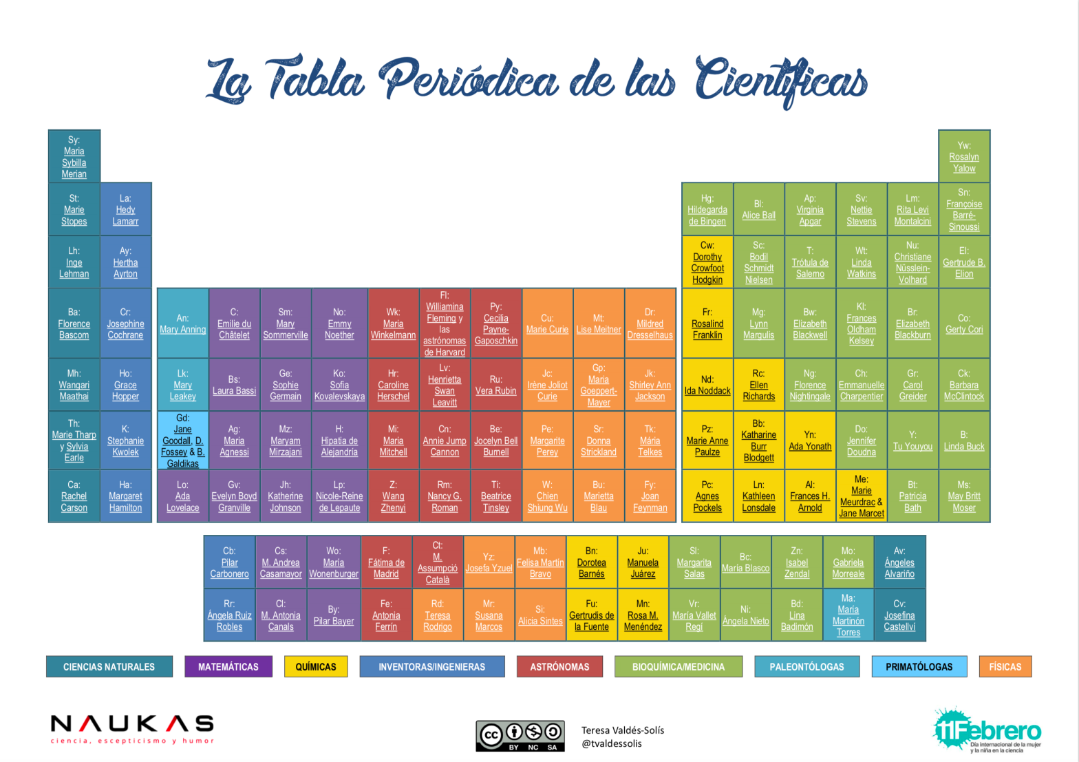 tabla periódica - Grado 7 - Quizizz