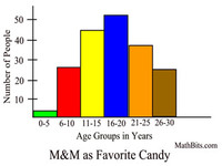 Histograms