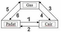 benda padat cair dan gas - Kelas 3 - Kuis