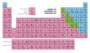 Metals, Nonmetals, and Metalloids