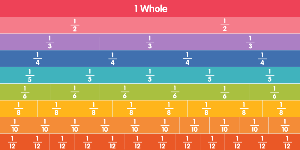 Fractions - Class 6 - Quizizz