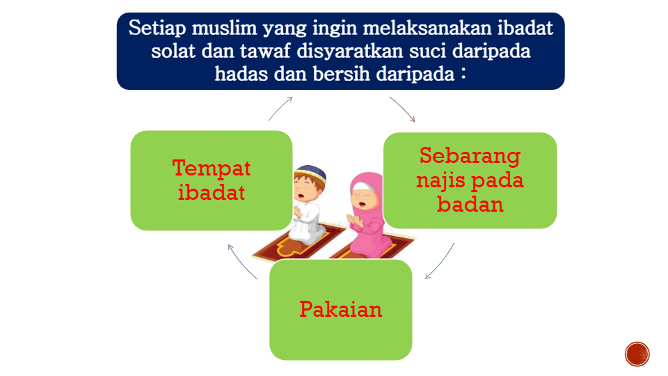 BERSUCI ASAS KEBERSIHAN | Religious Studies - Quizizz