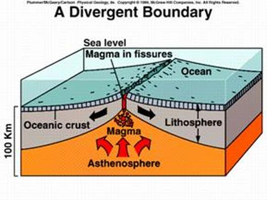 Divergent & Transform Boundaries