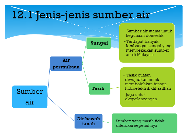 SUMBER AIR  Geography - Quizizz