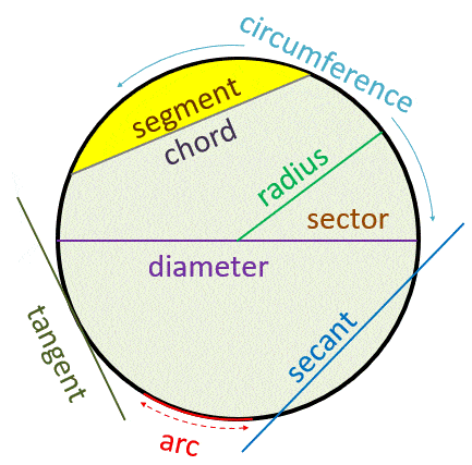 Parts of a Circle(Lines, Segments, Arcs, and Angles) Classwork
