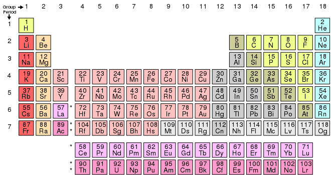 Atomic Structure and the Periodic Table Quiz - Quizizz