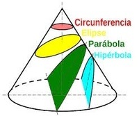 Secciones cónicas - Grado 11 - Quizizz