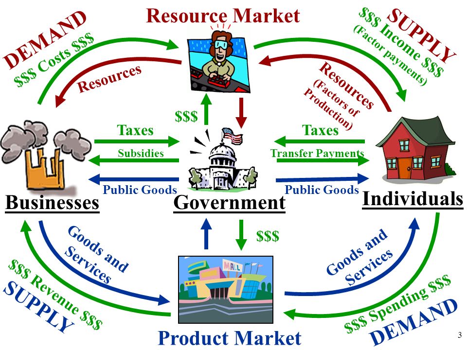 In The Circular Flow Model The Product Market Describes
