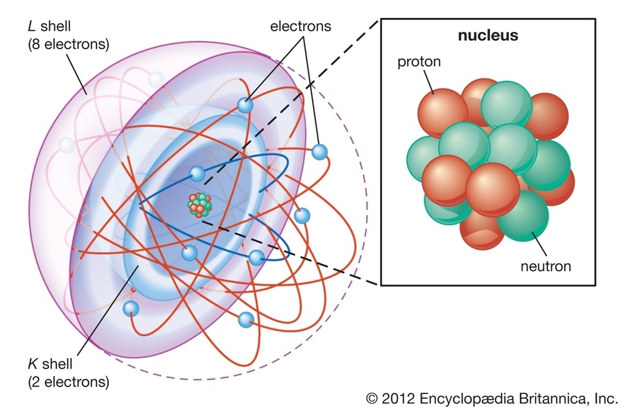 العدد الكتلي يساوي مجموع عدد البروتونات وعدد الالكترونات في نواة الذرة