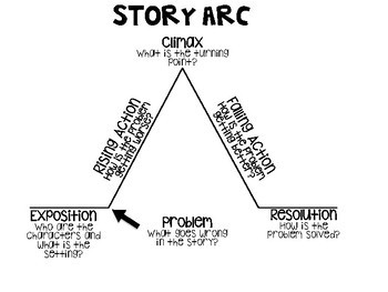 Narrative Essay Structure - Grade 10 - Quizizz