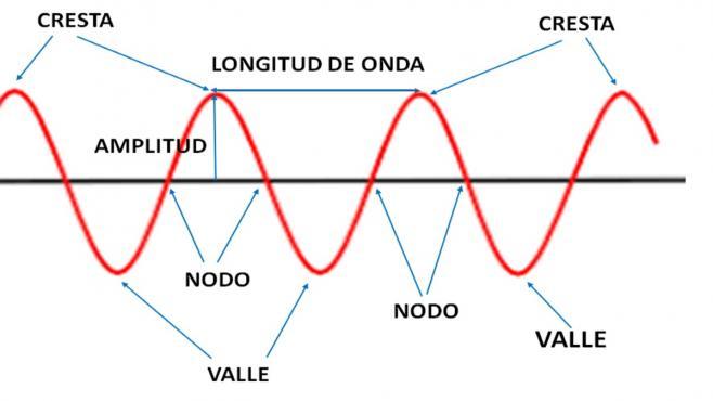 ondas electromagnéticas e interferencias - Grado 3 - Quizizz