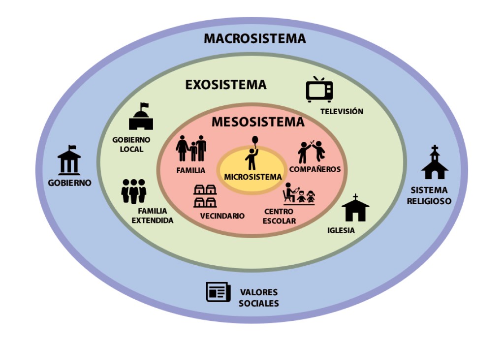 teoria ecologica de bronfenbrenner