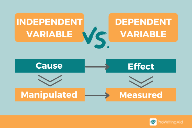 dependent variables Flashcards - Quizizz