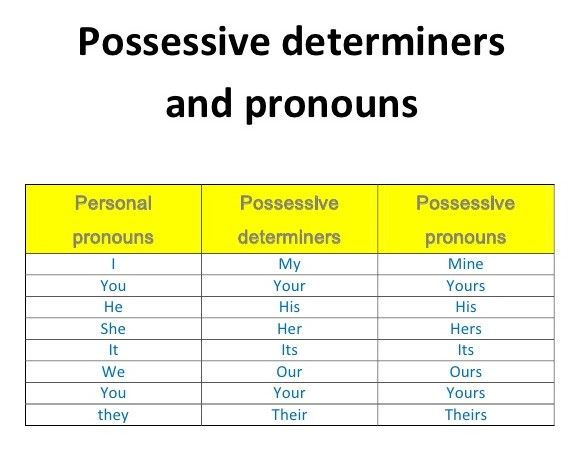 Possessive determiners and pronouns | 62 plays | Quizizz