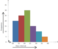 Histograms Flashcards - Quizizz