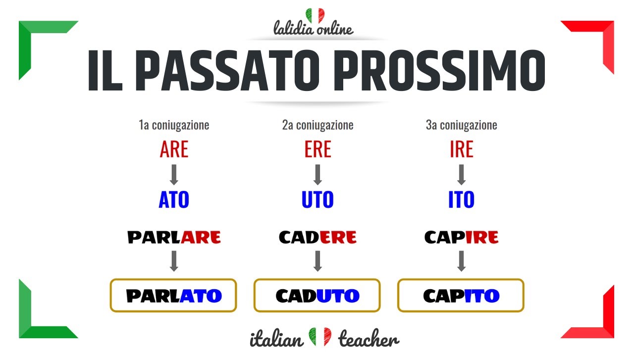 Passato prossimo (viaggiare)