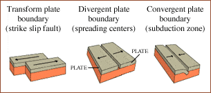 4.14 Quiz Plate Boundaries | Quizizz