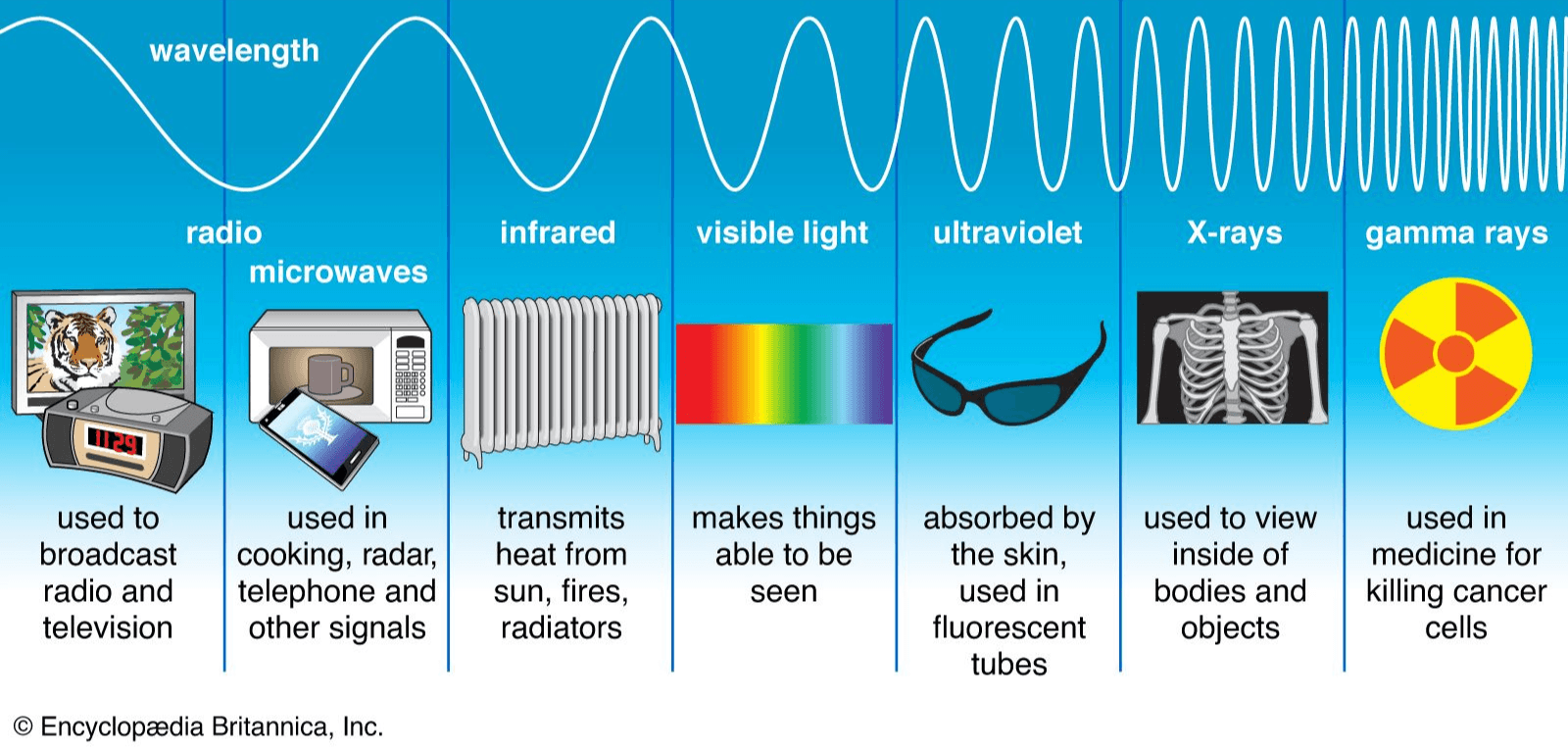 Electromagnetic Spectrum