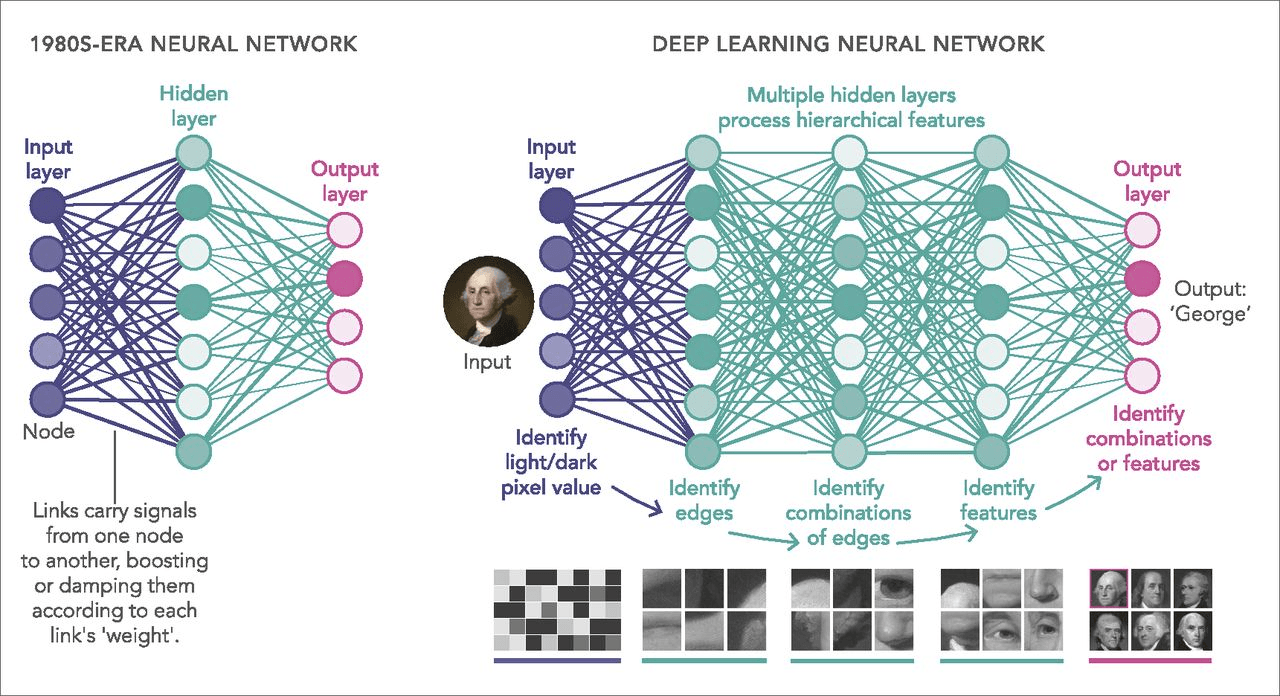 Articial Neural Networks & Deep Learning