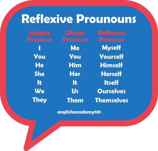 Pronomes reflexivos - Série 5 - Questionário