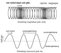 gelombang elektromagnetik dan interferensi Kartu Flash - Quizizz