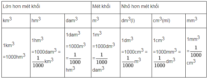 Bảng Đơn Vị Đo Thể Tích Lớp 4: Hướng Dẫn Toàn Diện và Ứng Dụng Thực Tiễn