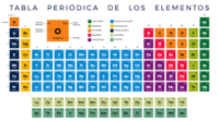 tabla periódica - Grado 8 - Quizizz