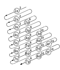 electronic structure of atoms - Year 2 - Quizizz