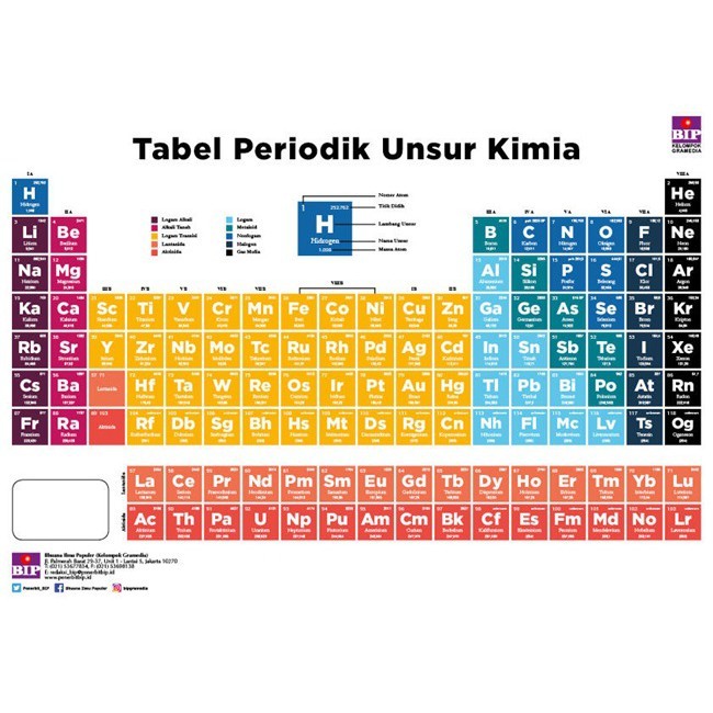 tabel periodik - Kelas 10 - Kuis