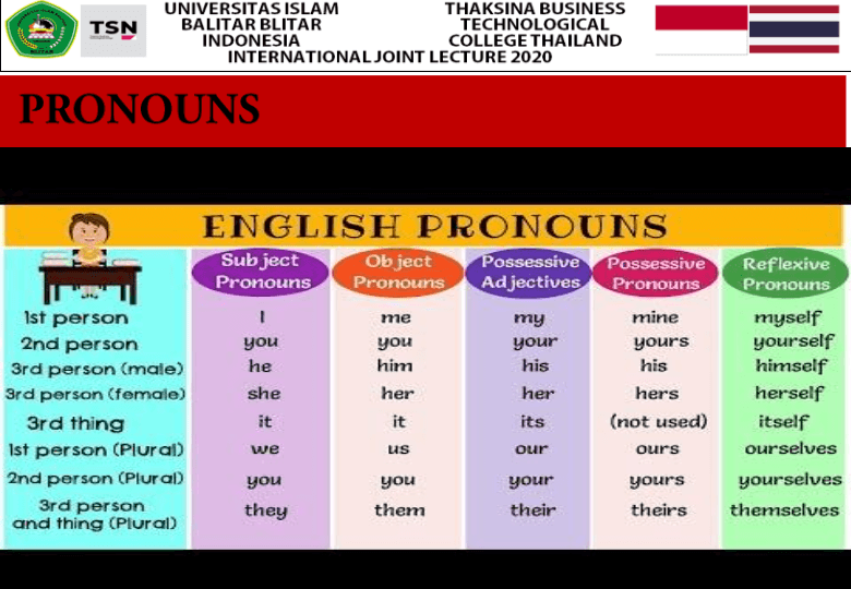 Pronouns Part 1 English Quizizz