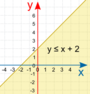 Introduction to Graphing Inequalities