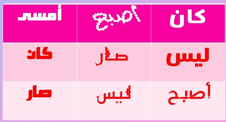 خبرها اسمها وتنصب الافعال الخبر ويسمى المبتدا ترفع الناسخه ويسمى ما هي