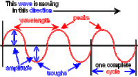 Waves - Class 5 - Quizizz