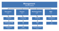 Functional Areas of Management Quiz