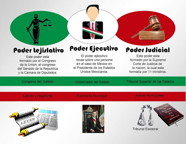 el poder judicial - Grado 7 - Quizizz